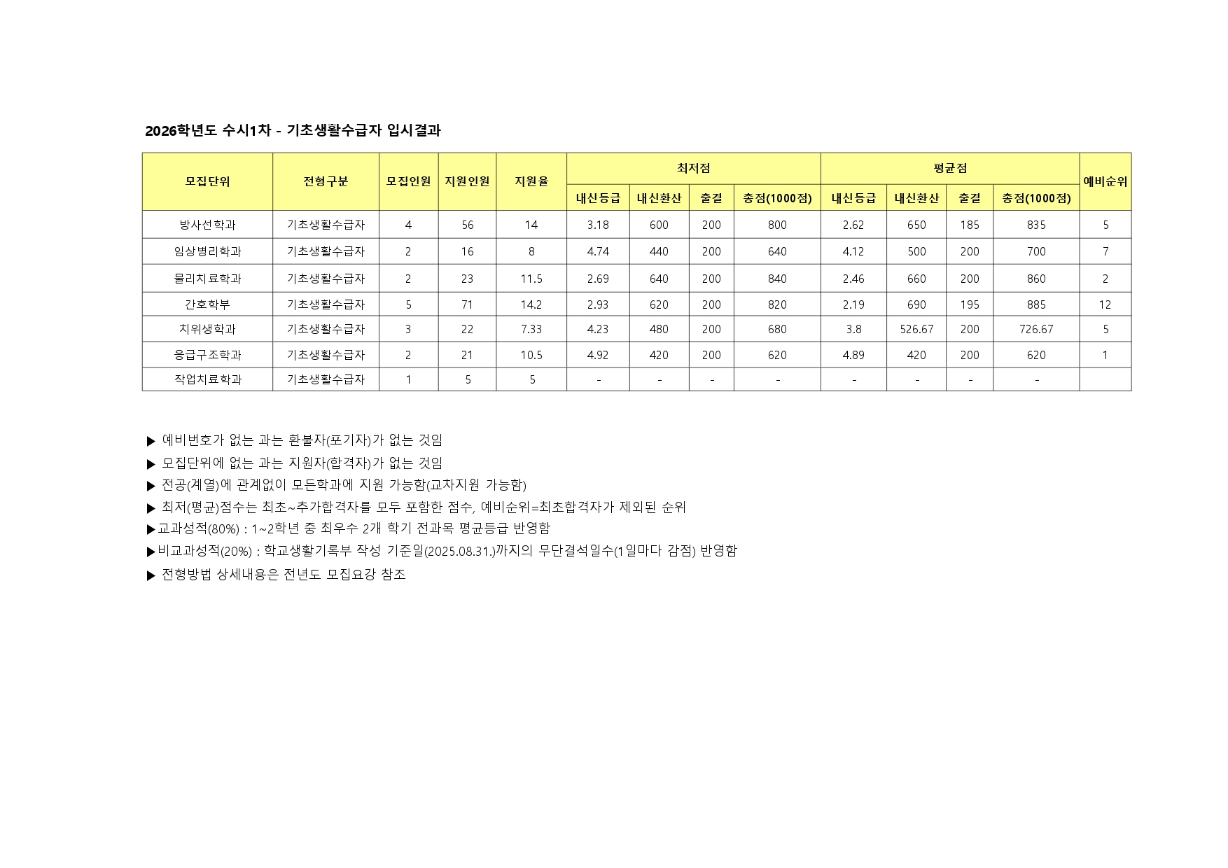 수시1차 기초생활수급자 입시결과