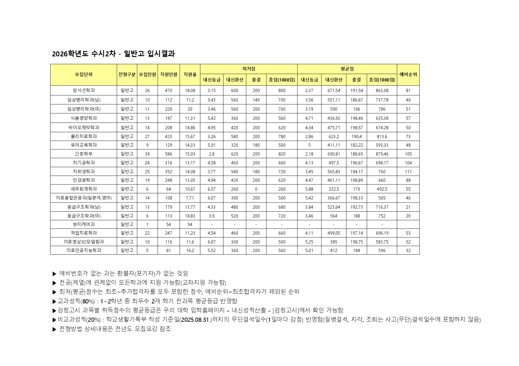 수시2차 일반고 입시결과