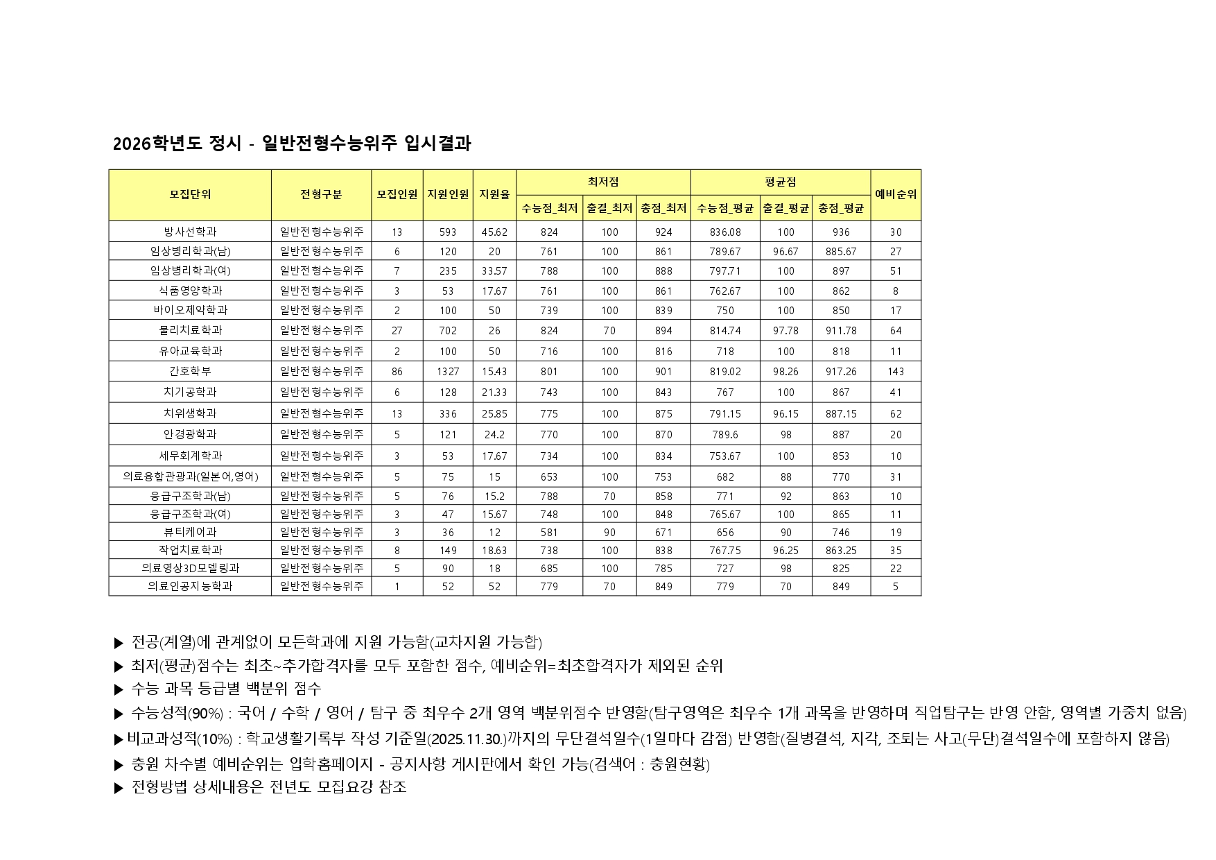 정시 일반전형수능위주 입시결과