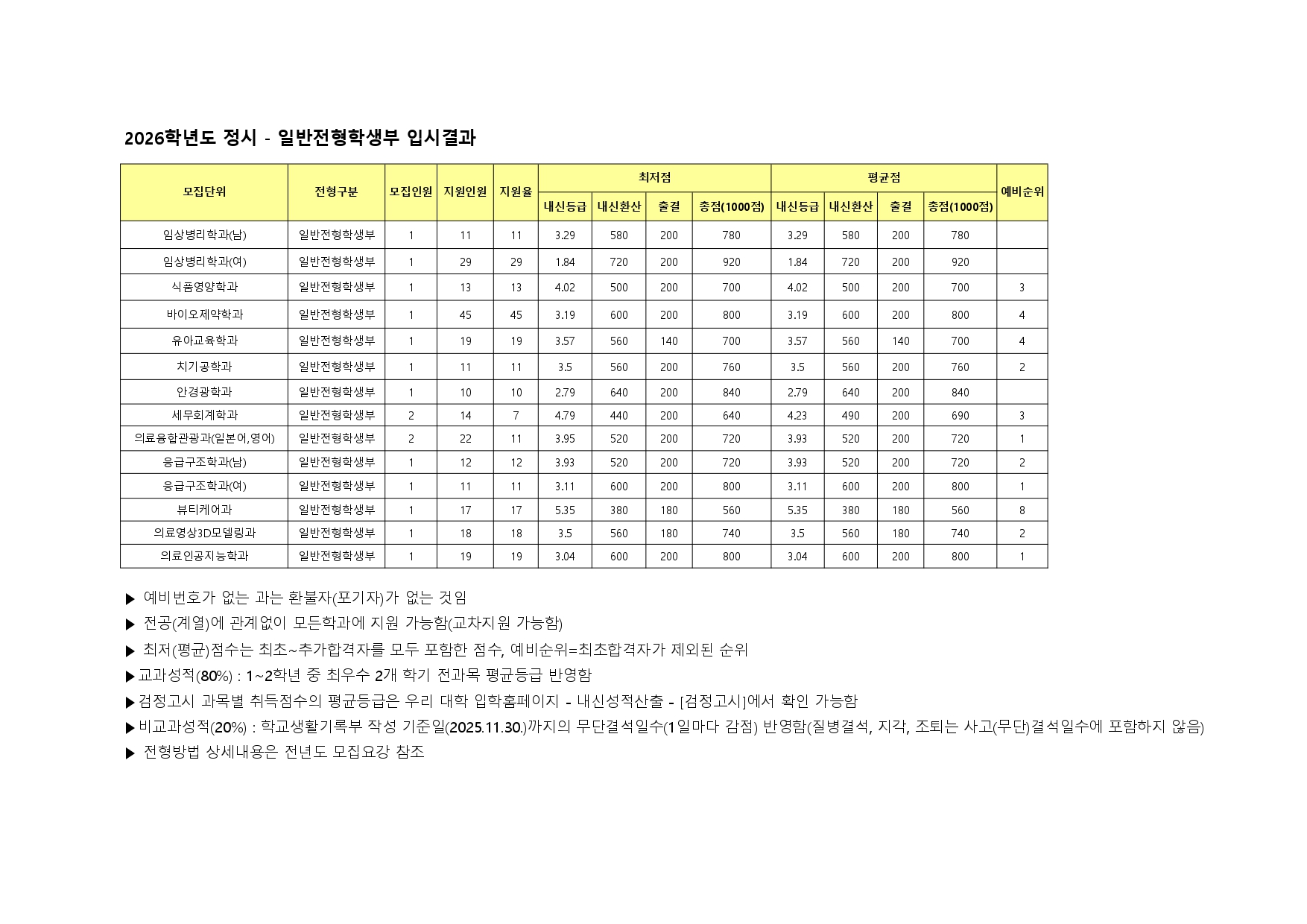 정시 일반전형학생부 입시결과